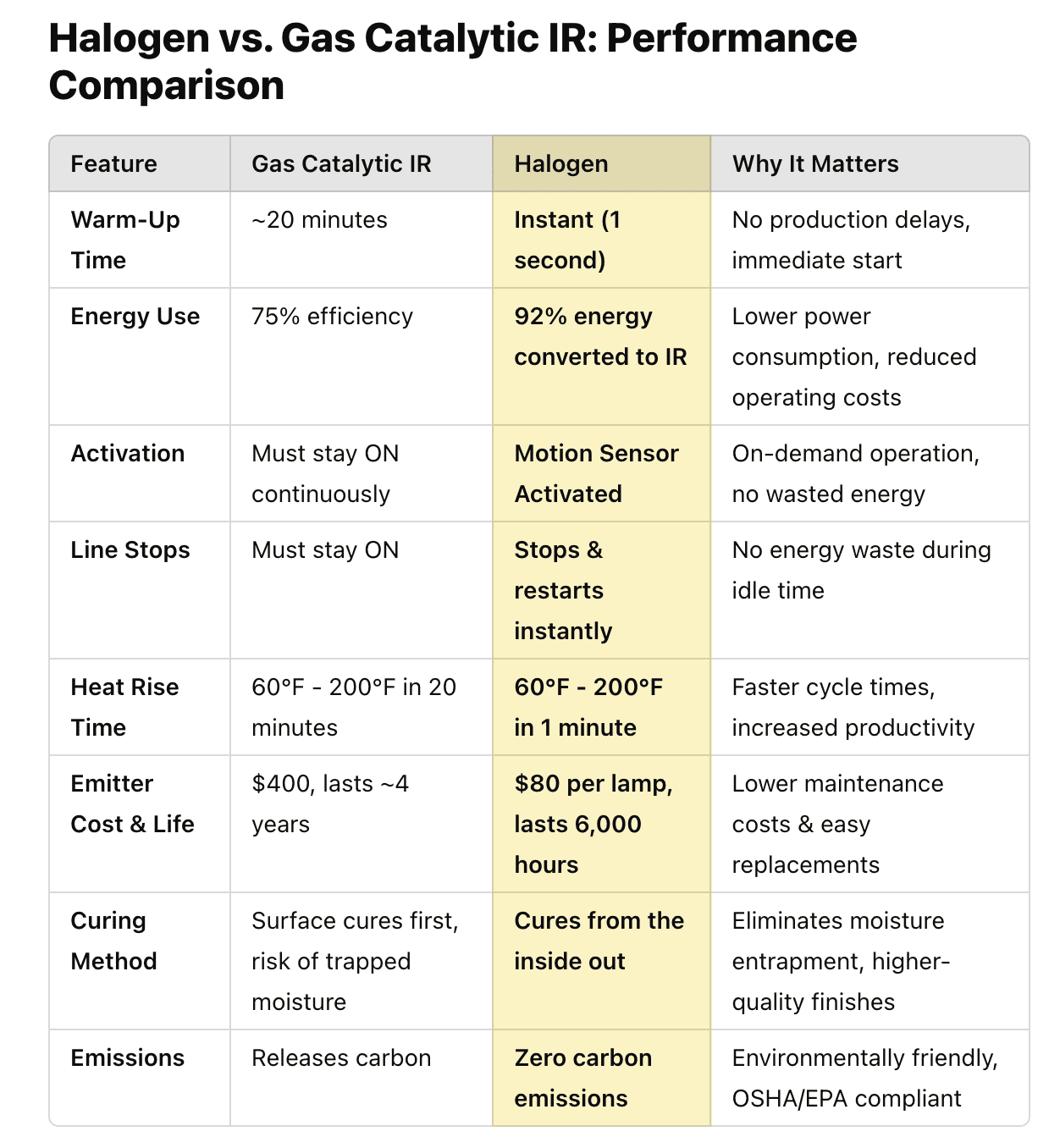 Comparison table of Halogen vs. Gas Catalytic IR performance, highlighting features like warm-up time and energy use.