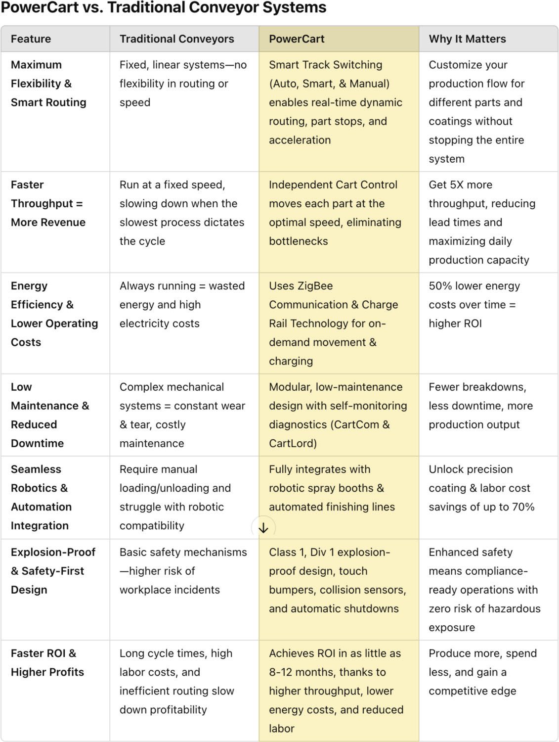 Comparison table of PowerCart vs. Traditional Conveyor Systems highlighting features, benefits and efficiencies.