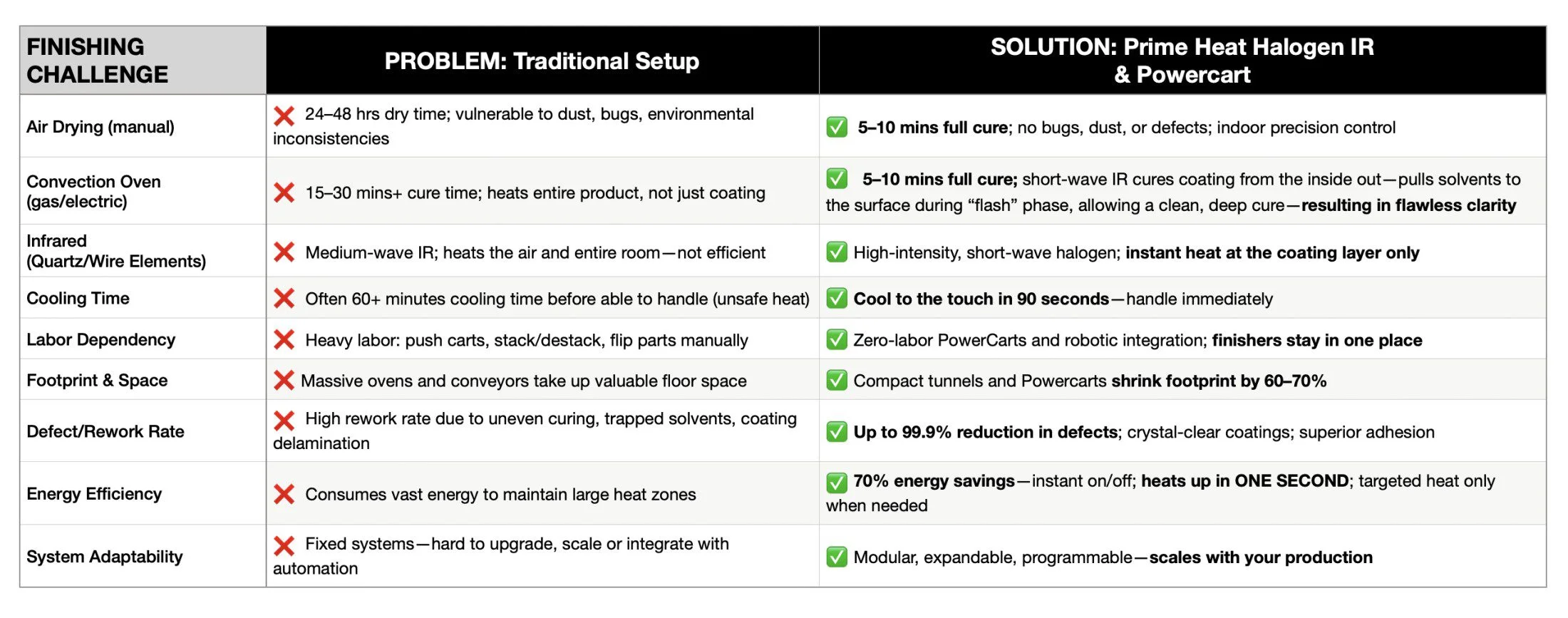 Comparison table highlighting traditional finishing problems versus solutions offered by Prime Heat Halogen IR & PowerCart.
