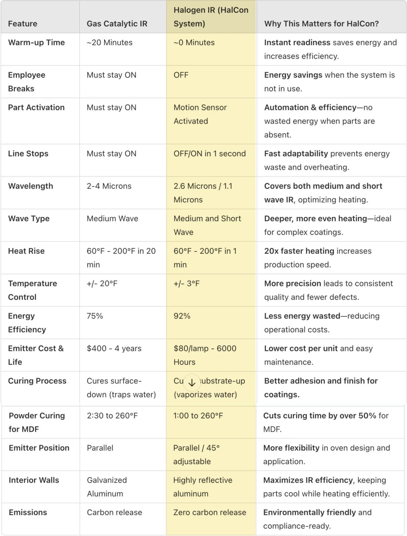A comparison table of Gas Catalytic IR and Halogen IR (HalCon System) features and benefits.
