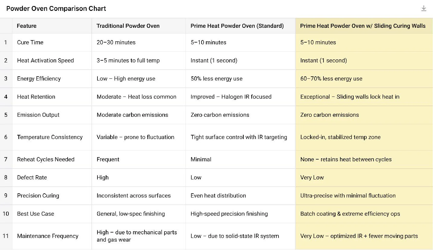 Comparison chart of traditional powder ovens and two types of prime heat powder ovens across various features.