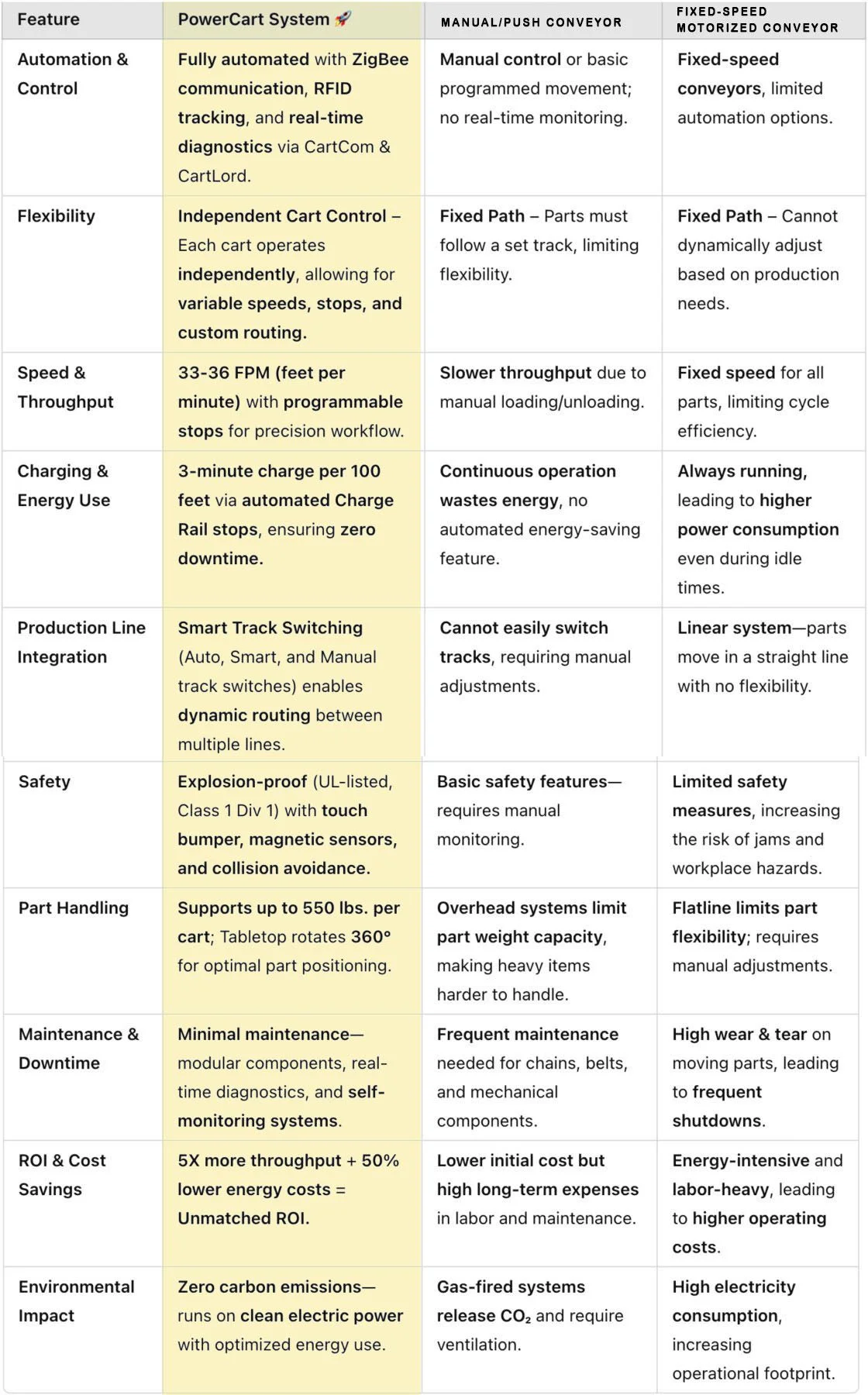 Comparison table of different conveyor systems highlighting the benefits of the PowerCart System over Manual/Push and Fixed-Speed Motorized Conveyors.