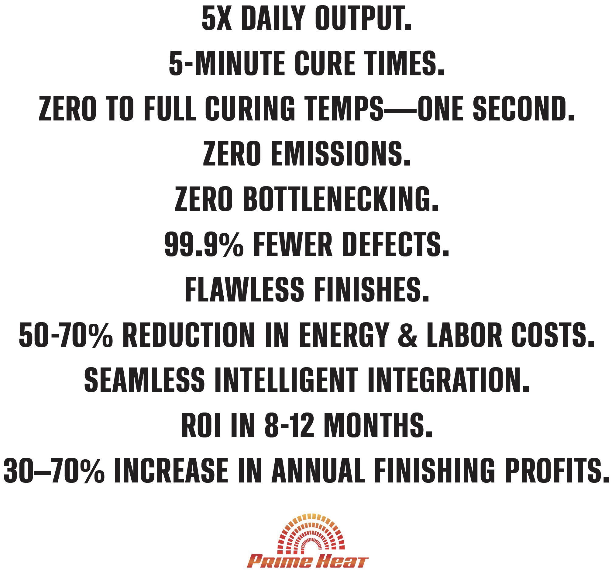 A poster featuring the phrase "5X DAILY OUTPUT. 5-MINUTE CURE TIMES. ZERO TO FULL CURING TEMPS—ONE SECOND. ZERO EMISSIONS. ZERO BOTTLENECKING. 99.9% FEWER DEFECTS. FLAWLESS FINISHES. 50-70% REDUCTION IN ENERGY & LABOR COSTS. SEAMLESS INTELLIGENT INTEGRATION. ROI IN 8-12 MONTHS. 30–70% INCREASE IN ANNUAL FINISHING PROFITS. Prime Heat" prominently displayed.