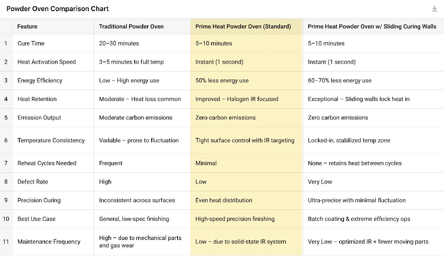 A comparison chart of Traditional, Prime Heat, and Prime Heat Powder Ovens with features like energy efficiency and temperature consistency.